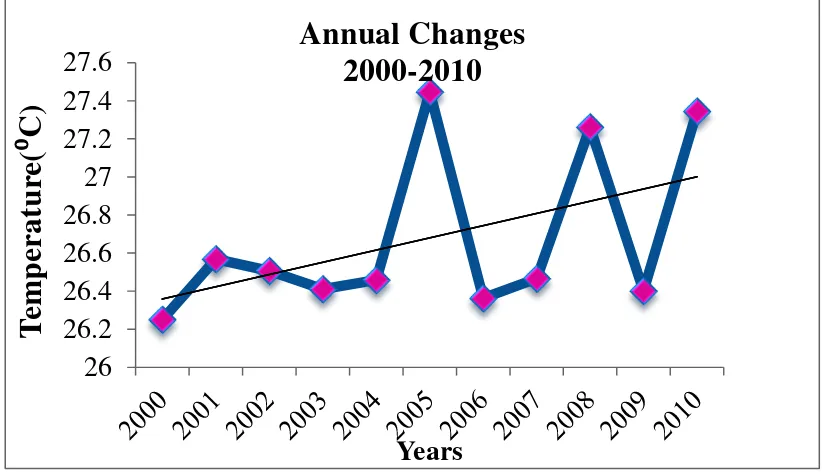 Figure 1: Trend in Sea Surface Temperature, 2000 – 2010 