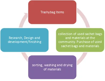 Figure 3 Trashy Bag Production Process 