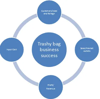 Figure 4 Trashy Bag Business Success Cycle 