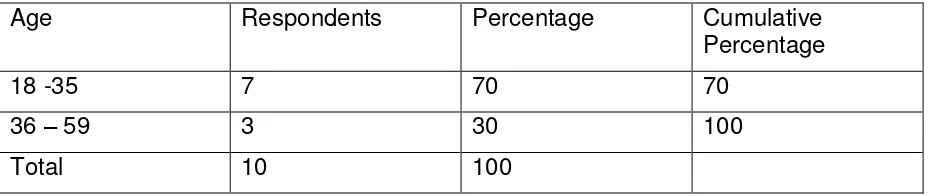 Table 4 Respondents and Age distribution of respondents 