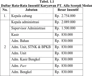 Tabel. 1.1 Daftar Rata-Rata Insentif Karyawan PT. Alfa Scorpii Medan 