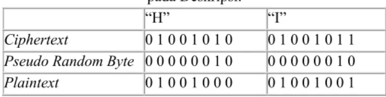 Tabel 3.5 Proses XOR Pseudo Random  Byte dengan plaintext  pada Enkripsi. 
