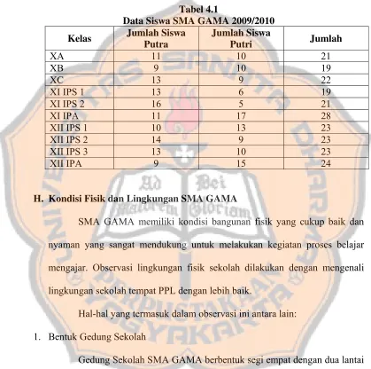 Tabel 4.1 Data Siswa SMA GAMA 2009/2010 