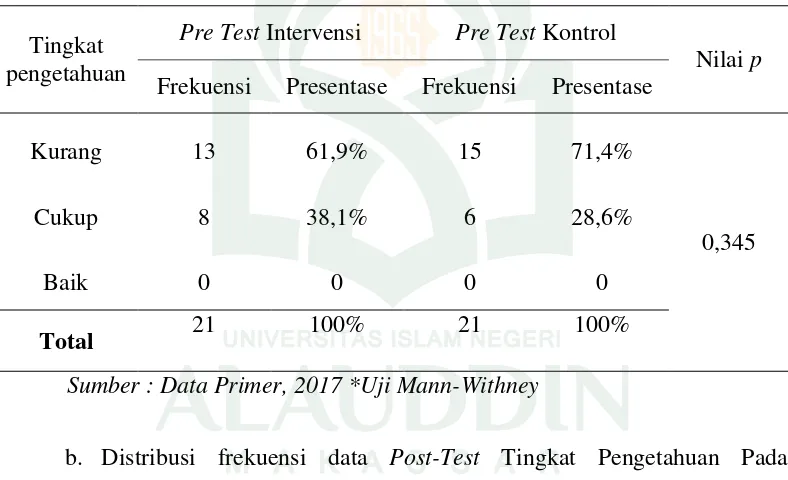 Distribusi Frekuensi Tingkat pengetahuan Tabel 4.2 Pre-Test Pada Kelompok 