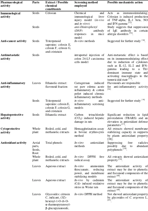 Table 3: Summary of Pharmacological activities of C. argentea L. 