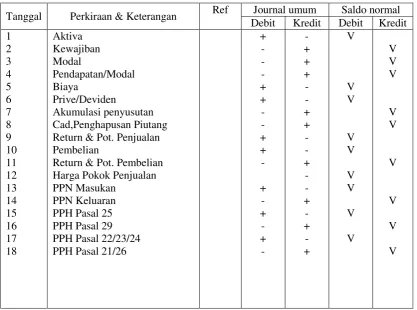 Tabel Jurnal Umum dan Saldo Normal Perkiraan : 