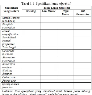Tabel 1.1  Spesifikasi lensa obyektif 