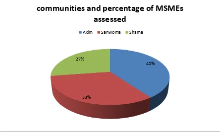 Figure 1 Communities and Percentage of MSMEs Assessed 