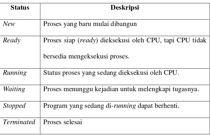 Tabel 2.1 Tabel Status Dasar Proses 