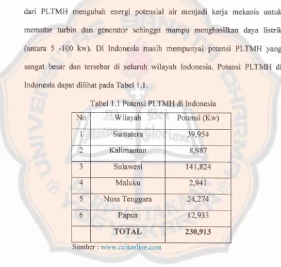 Tabel 1.1 Potensi PLTMH di Indonesia
