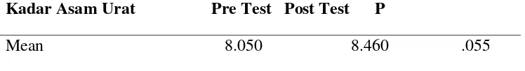 Tabel 4.6 Hasil Uji Perbandingan Kadar Asam Urat Pre Test dan Post Test Pada 