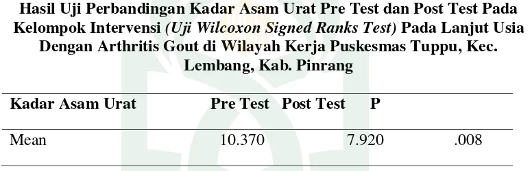 Tabel 4.7 Hasil Uji Perbandingan Kadar Asam Urat Pre Test dan Post Test Pada 