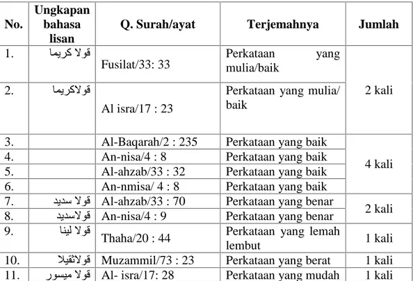 Tabel 4.1 Ungkapan  bahasa  lisan  dalam  Al- Qur’an  dalam  berbagai derivasinya