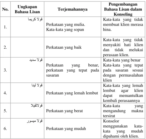 Table  4.2  Pengembangan  Bahasa  Lisan  dalam  Wawancara  Konseling Islam