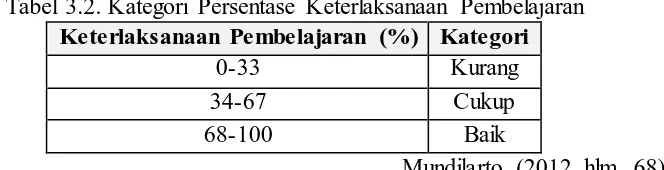 Tabel 3.2. Kategori Persentase Keterlaksanaan Pembelajaran Keterlaksanaan Pembelajaran (%) Kategori 