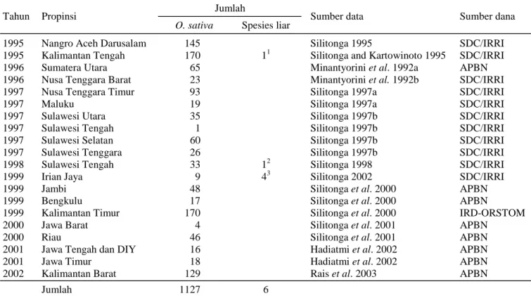 Tabel 1.  Hasil eksplorasi plasma nutfah padi periode 1995-2002. 