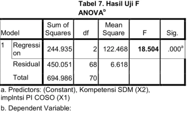 Tabel 7. Hasil Uji F  ANOVA b Model  Sum of  Squares  df  Mean  Square  F  Sig.  1  Regressi on  244.935  2  122.468  18.504  .000 a Residual  450.051  68  6.618   Total  694.986  70  