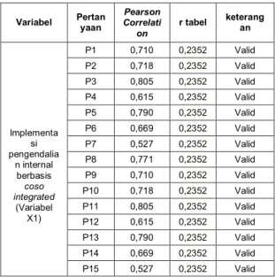 Tabel 4. Hasil Uji Validitas 