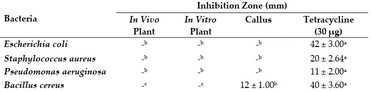 Table 2. Inhibition effect of 100 mg/ml of Asparagus officinalis ethanolic extracts (in vivo plant, in vitro plant and callus) against the growth of four pathogenic bacteria 