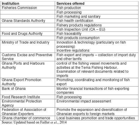 Table 1 Institutions involved in the Governance of the Fish Value Chain in Ghana 