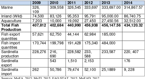 Table 3 Fish Production, Sardinella Production, Export and Import from 2000-2014 (t) 