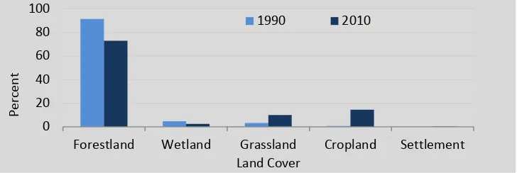 Table 2 Summary of land Cover Composition and Change in the Study Area 