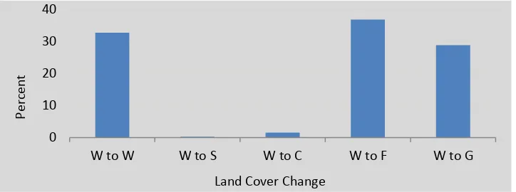 Figure 9 Spatial Overview of Wetlands Change and Distance from Ankobra 