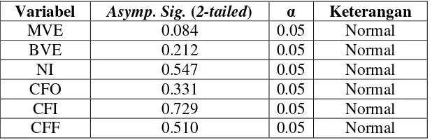 Tabel 11. Uji Normalitas Data – Mature Stage