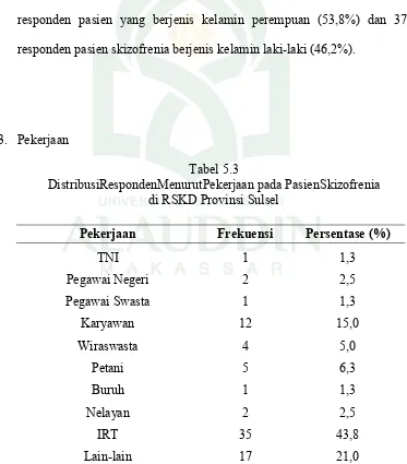 Tabel 5.3 DistribusiRespondenMenurutPekerjaan pada PasienSkizofrenia 