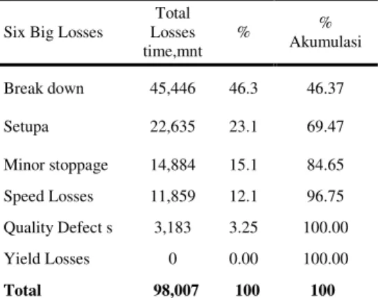 Tabel 2. Data Six Big Losses 