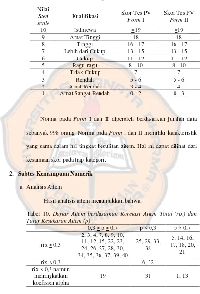 Tabel 9. Norma Baru untuk Tiap Form