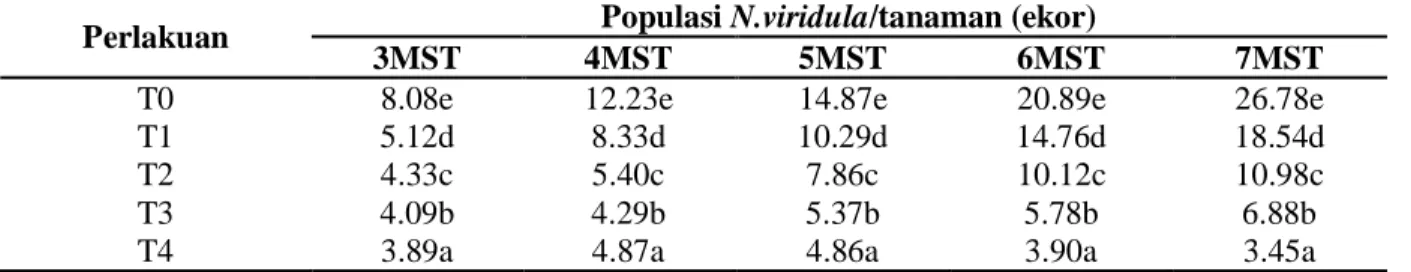 Tabel 2. Data Populasi hama  N.viridula 
