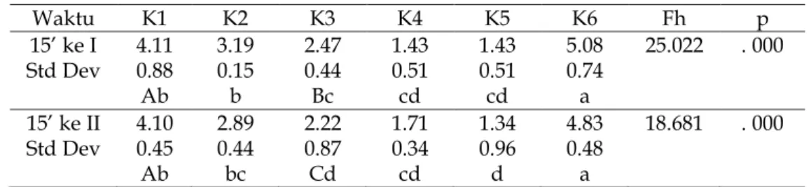 Tabel 4. Rerata Jumlah Introducing Mencit pada Hari Ke-tujuh  Waktu  K1  K2  K3  K4  K5  K6  Fh  p  · NH ,  4.11  3.19  2.47  1.43  1.43  5.08  25.022  