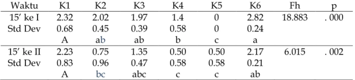 Tabel 7.  Rerata Jumlah Mounting Mencit pada Hari Ke-tujuh  Waktu  K1  K2  K3  K4  K5  K6  Fh  p  · NH ,  2.32  2.02  1.97  1.4  0  2.82  18.883  