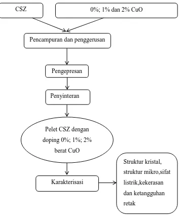 Gambar 3.1 Diagram alir pembuatan sampel CSZ yang didoping CuO 