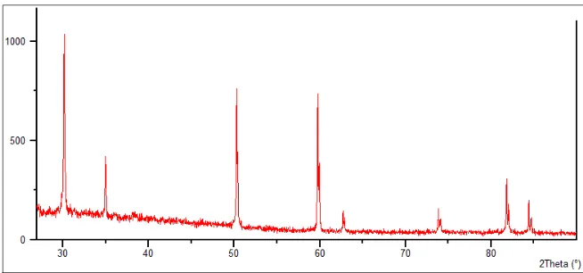 Gambar 3.2 Contoh grafik CSZ hasil plot XRD 2ϴ terhadap intensitas  