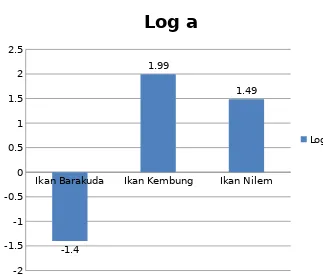 Grafik 1. Nilai Log a