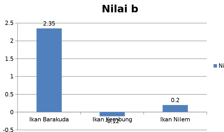 Grafik 2. Nilai b