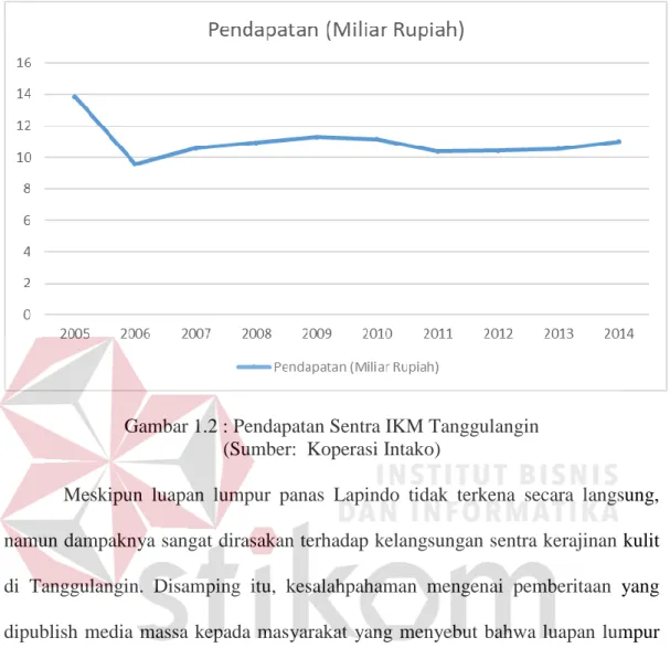 Gambar 1.2 : Pendapatan Sentra IKM Tanggulangin  (Sumber:  Koperasi Intako) 