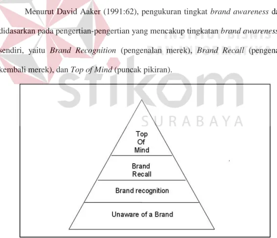 Gambar 2.4 : Brand Aware Pyramid  (Sumber:  David Aaker, 1991:62) 