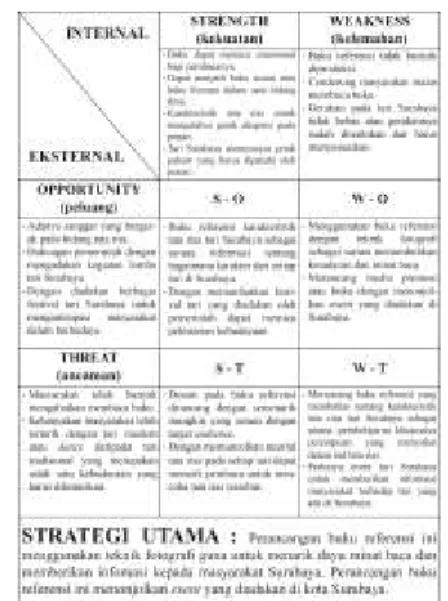 Tabel 4.1 Analisis SWOT 