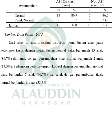 Tabel 5.2 Karakteristik Sampel Berdasarkan Pertumbuhan diwilayah kerja Puskesmas Tamangapa, kota Makassartahun 2013