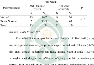 Tabel 5.5 Analisis Hubungan ASI Eksklusif Terhadap PerkembanganAnak Usia Todler Di Wilayah Kerja Puskesmas TamangapaKota Makassar