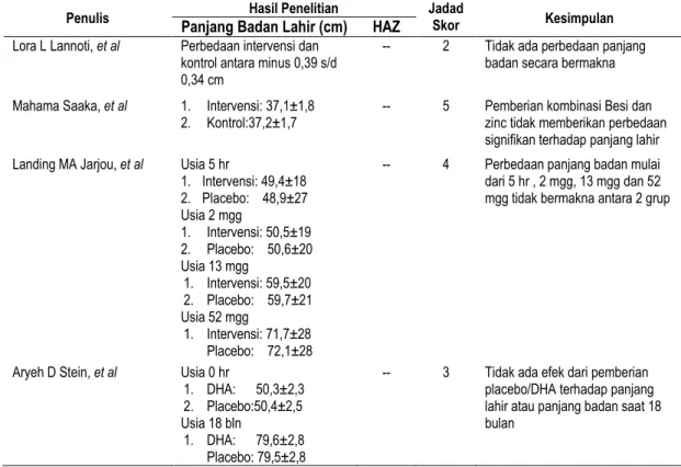 Tabel  2  menunjukkan  penelitian  Bhutta  dkk,  Lannoti  dkk  dan  Saaka  dkk  dengan   pemberian  zat  besi  atau  kombinasi  zat  besi  dengan zinc pada ibu hamil  tidak memberikan  dampak  secara  signifikan  terhadap  panjang  badan  bayi 13,14,15 