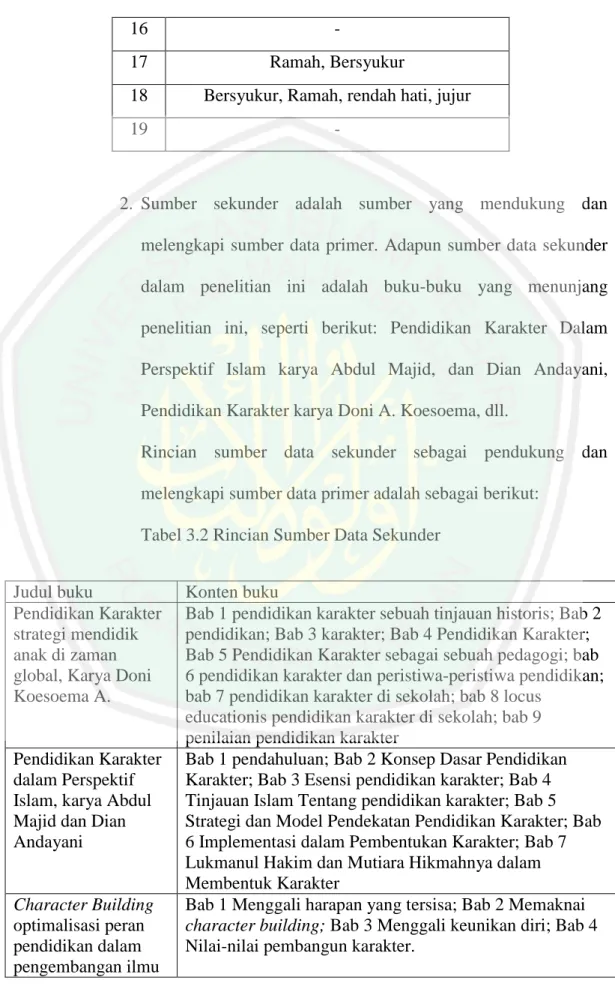 Tabel 3.2 Rincian Sumber Data Sekunder 