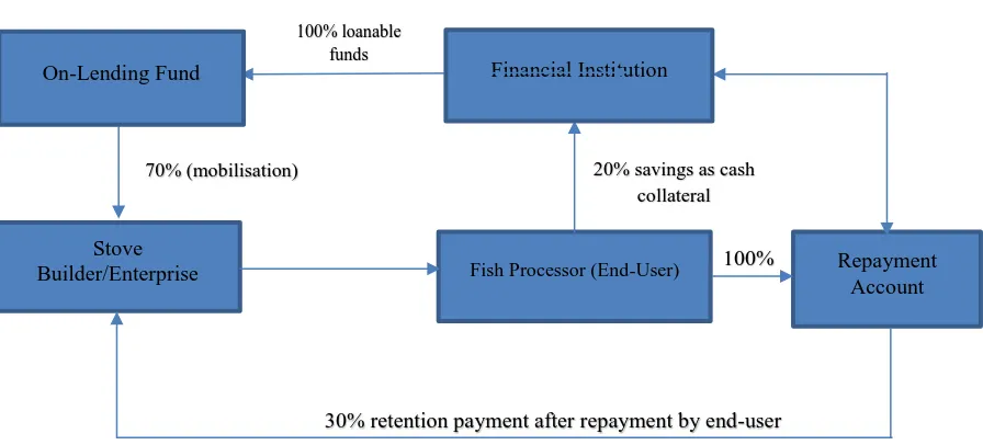 Figure 1 The Partnership Model for the Incentive Period (Dealer Financing) 