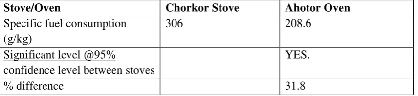 Table 5 Significant percentage for specific fuel consumption difference between the means of the stoves 