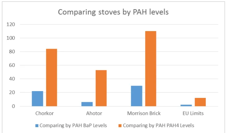 Figure 9 Comparing stove by PAH levels of their smoked fish 