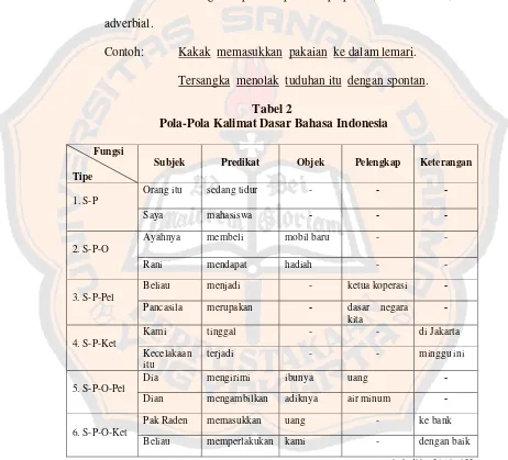 Tabel 2  Pola-Pola Kalimat Dasar Bahasa Indonesia 
