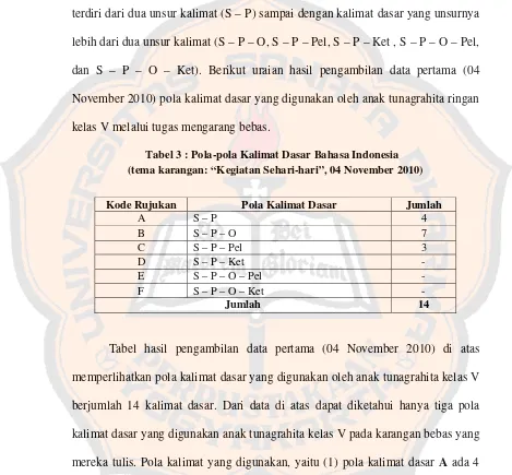 Tabel 3 : Pola-pola Kalimat Dasar Bahasa Indonesia 